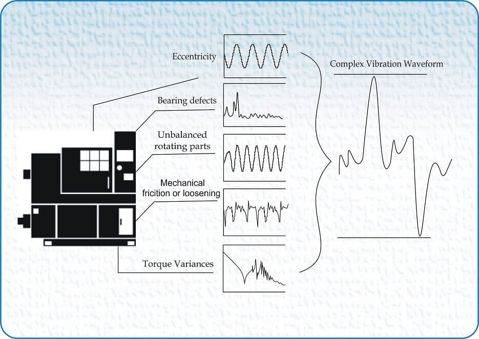 Unique Vibration Signature of Industrial Machinery